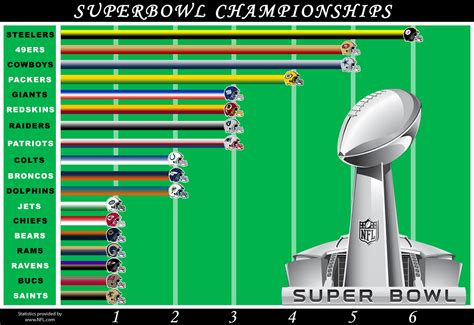 wild card teams to make super bowl|Super Bowl wins by team.